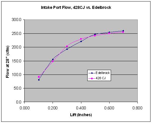 Cobra Jet vs. Edelbrock Intake Flow Numbers